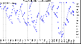Milwaukee Weather Wind Chill<br>Daily Low