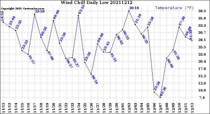 Milwaukee Weather Wind Chill<br>Daily Low