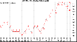 Milwaukee Weather Dew Point<br>(24 Hours)