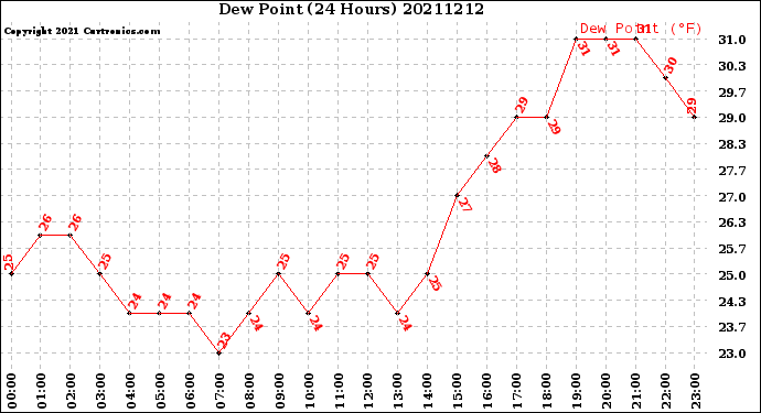 Milwaukee Weather Dew Point<br>(24 Hours)