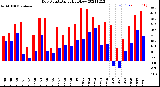 Milwaukee Weather Dew Point<br>Daily High/Low
