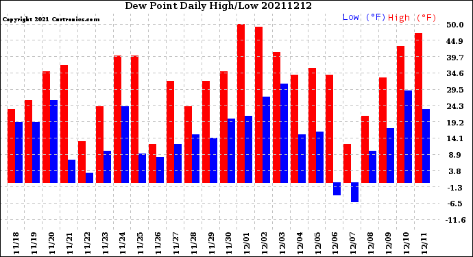 Milwaukee Weather Dew Point<br>Daily High/Low
