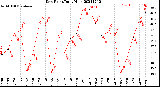 Milwaukee Weather Dew Point<br>Daily High