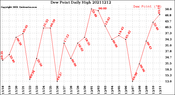 Milwaukee Weather Dew Point<br>Daily High