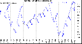 Milwaukee Weather Dew Point<br>Daily Low