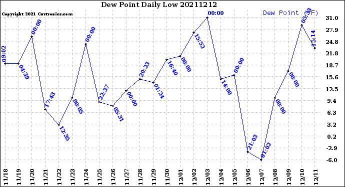 Milwaukee Weather Dew Point<br>Daily Low