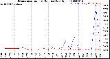 Milwaukee Weather Evapotranspiration<br>vs Rain per Day<br>(Inches)