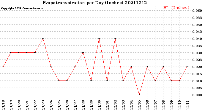 Milwaukee Weather Evapotranspiration<br>per Day (Inches)