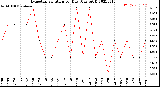 Milwaukee Weather Evapotranspiration<br>per Day (Ozs sq/ft)