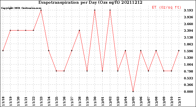 Milwaukee Weather Evapotranspiration<br>per Day (Ozs sq/ft)