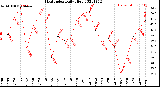 Milwaukee Weather Heat Index<br>Daily High