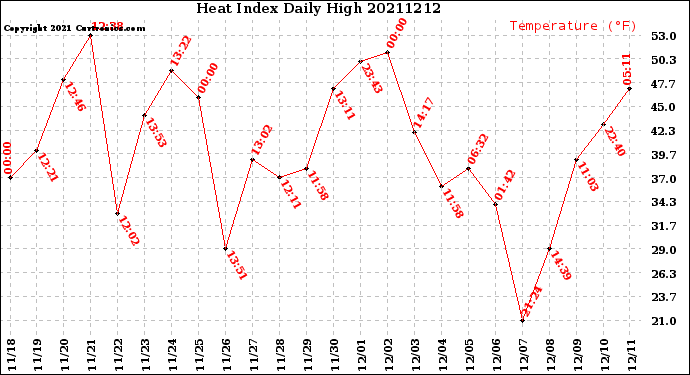 Milwaukee Weather Heat Index<br>Daily High