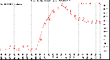 Milwaukee Weather Heat Index<br>(24 Hours)