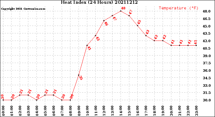 Milwaukee Weather Heat Index<br>(24 Hours)