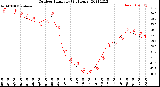 Milwaukee Weather Outdoor Humidity<br>(24 Hours)