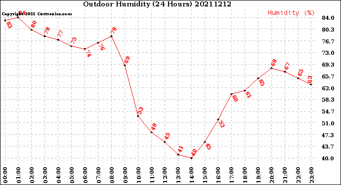 Milwaukee Weather Outdoor Humidity<br>(24 Hours)