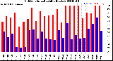 Milwaukee Weather Outdoor Humidity<br>Daily High/Low