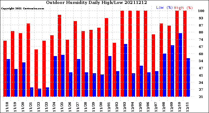 Milwaukee Weather Outdoor Humidity<br>Daily High/Low