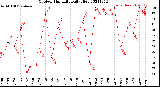 Milwaukee Weather Outdoor Humidity<br>Daily High