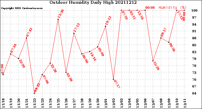 Milwaukee Weather Outdoor Humidity<br>Daily High