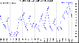 Milwaukee Weather Outdoor Humidity<br>Daily Low
