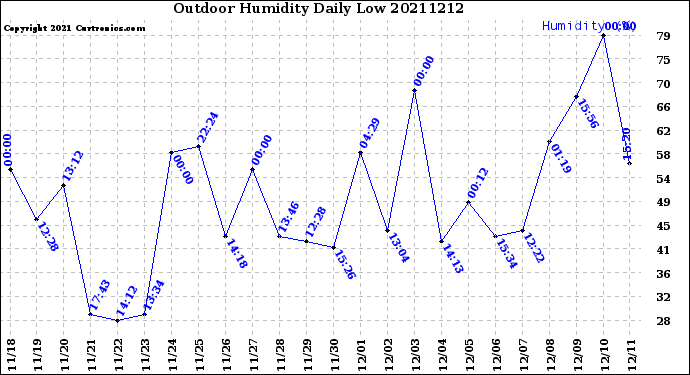 Milwaukee Weather Outdoor Humidity<br>Daily Low