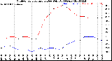 Milwaukee Weather Outdoor Temperature<br>vs Dew Point<br>(24 Hours)