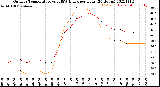 Milwaukee Weather Outdoor Temperature<br>vs THSW Index<br>per Hour<br>(24 Hours)