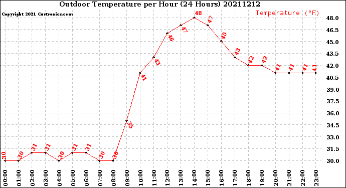 Milwaukee Weather Outdoor Temperature<br>per Hour<br>(24 Hours)