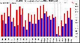 Milwaukee Weather Outdoor Temperature<br>Daily High/Low