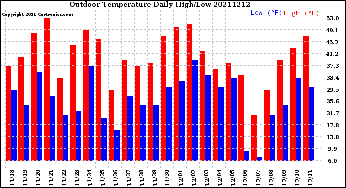 Milwaukee Weather Outdoor Temperature<br>Daily High/Low