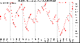 Milwaukee Weather Outdoor Temperature<br>Daily High