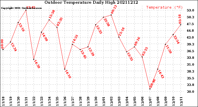 Milwaukee Weather Outdoor Temperature<br>Daily High