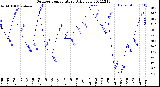 Milwaukee Weather Outdoor Temperature<br>Daily Low