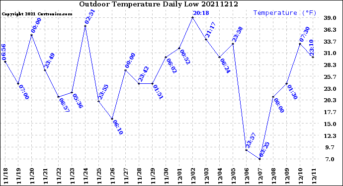 Milwaukee Weather Outdoor Temperature<br>Daily Low