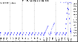 Milwaukee Weather Rain<br>By Day<br>(Inches)