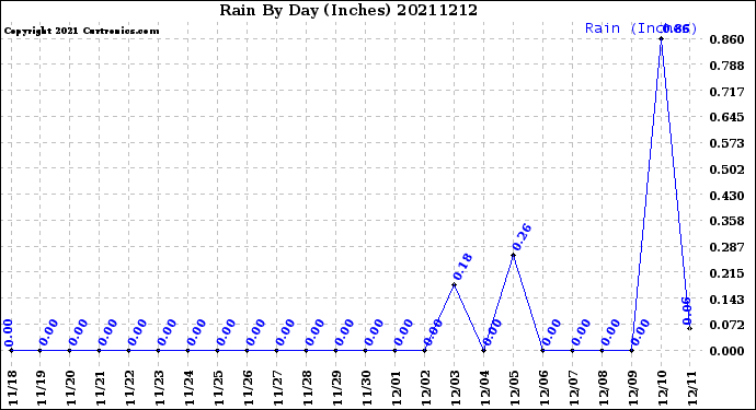 Milwaukee Weather Rain<br>By Day<br>(Inches)