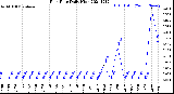 Milwaukee Weather Rain Rate<br>Daily High