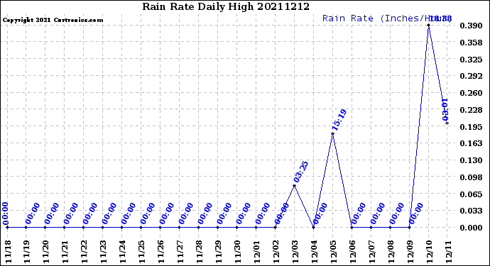 Milwaukee Weather Rain Rate<br>Daily High