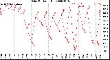 Milwaukee Weather Solar Radiation<br>Daily