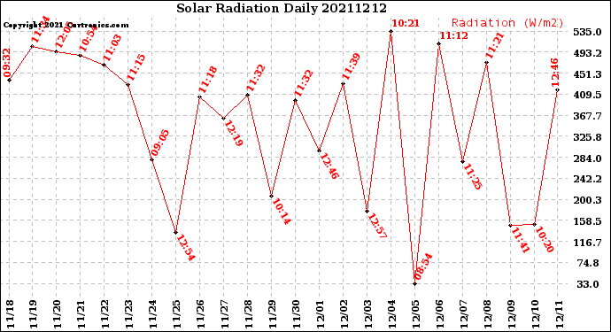 Milwaukee Weather Solar Radiation<br>Daily