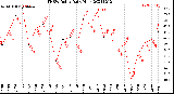 Milwaukee Weather THSW Index<br>Daily High