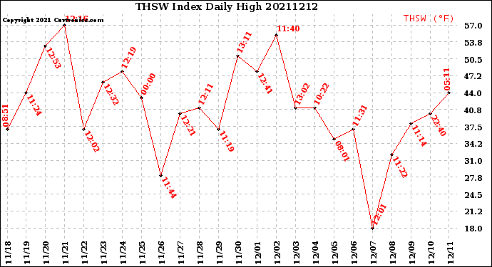 Milwaukee Weather THSW Index<br>Daily High