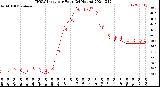 Milwaukee Weather THSW Index<br>per Hour<br>(24 Hours)