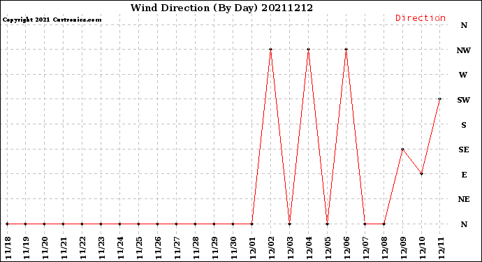 Milwaukee Weather Wind Direction<br>(By Day)