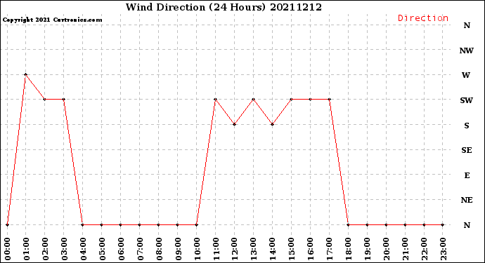 Milwaukee Weather Wind Direction<br>(24 Hours)
