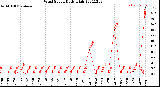 Milwaukee Weather Wind Speed<br>Daily High