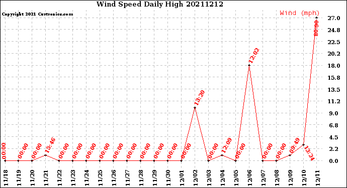 Milwaukee Weather Wind Speed<br>Daily High