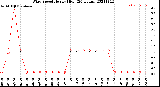 Milwaukee Weather Wind Speed<br>Hourly High<br>(24 Hours)