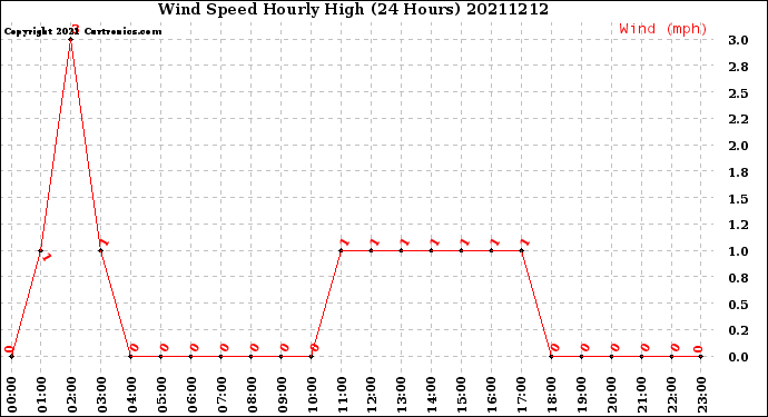 Milwaukee Weather Wind Speed<br>Hourly High<br>(24 Hours)